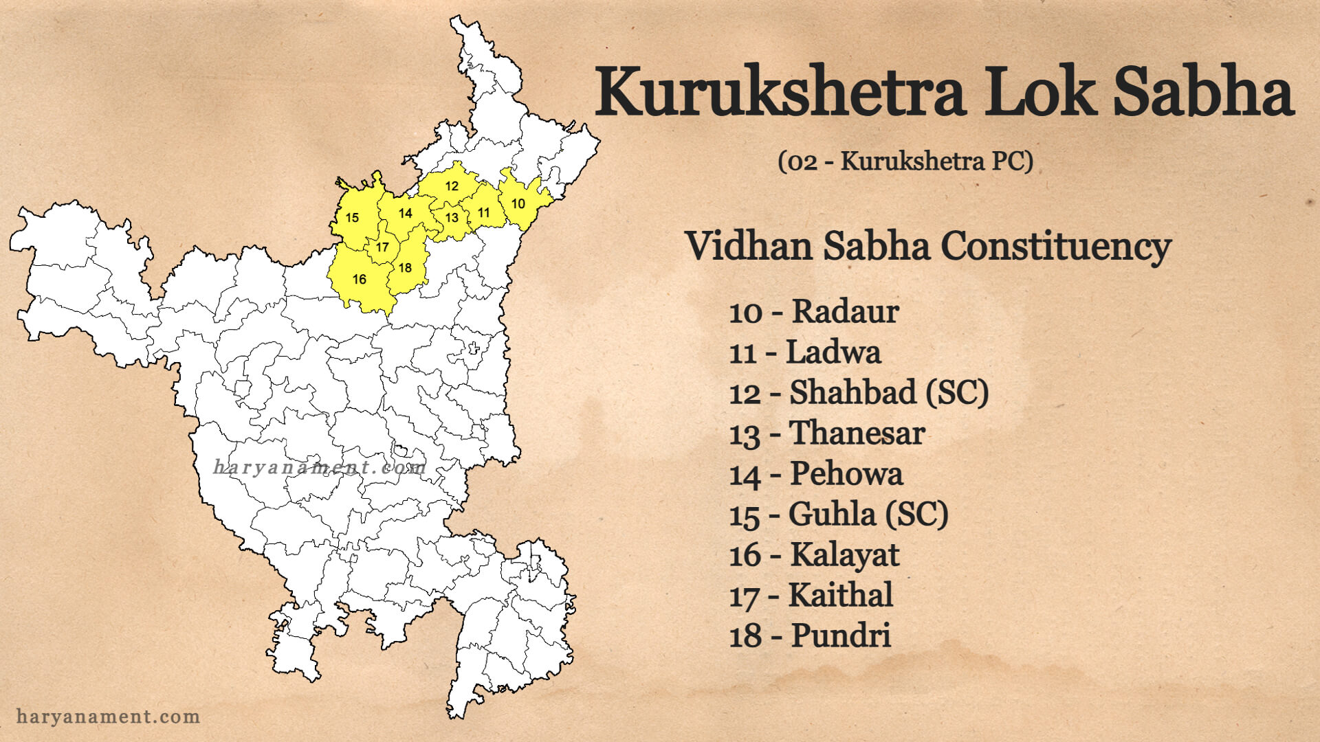 Kurukshetra Lok Sabha, Kurukshetra, Kurukshetra Parliament, kurukshetra news